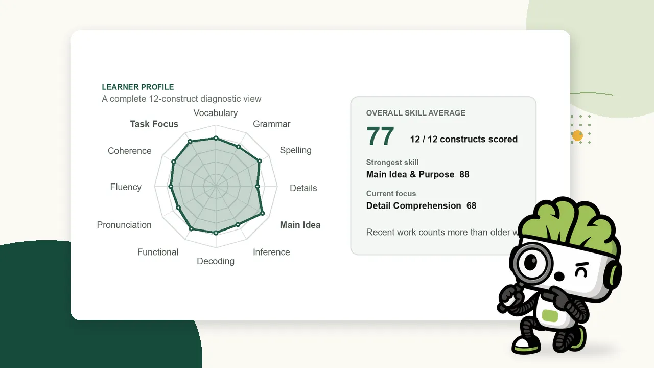 PrepEx CELPIP 12-construct skill profile showing a complete spider chart, with Petra inspecting the results